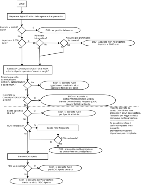 File:Servizi-Area Acquisti-Workflow 201705.png